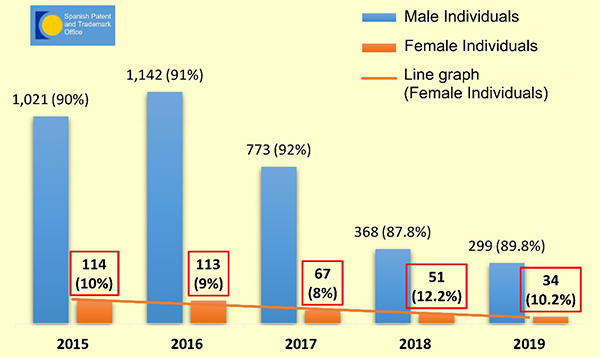 Patent Applications by gender in Spain