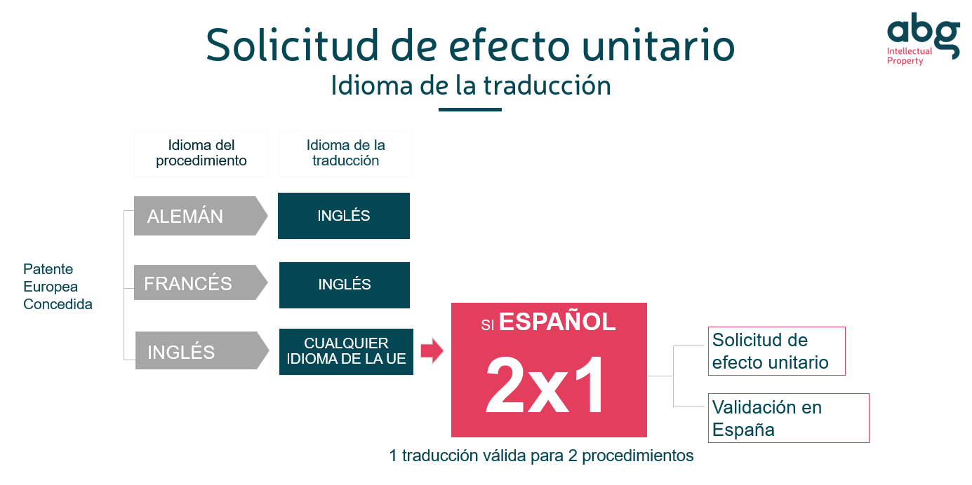 español idioma solicitar efecto unitario